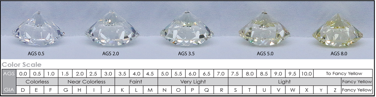 Understanding the Diamond Color Scale & The 4 C's Of Diamonds