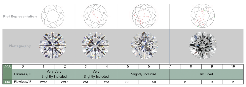 Like natural diamonds, lab grown diamonds are also evaluated based on the  4Cs established by the Gemological Institute of America (GIA): carat  weight, color, clarity, and cut.. Carat Weight - The term
