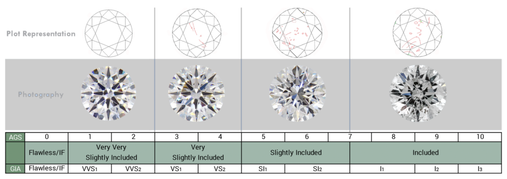 The 4 Cs: Diamond Clarity Scale