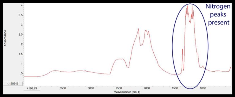 Fig. 1 Spectral curve of a Ia diamond showing diagnostic nitrogen peaks.