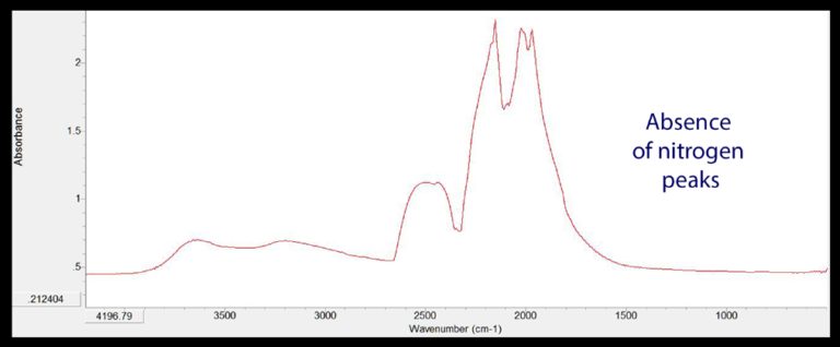 Fig. 2 Spectral curve of a IIa diamond showing no detectable nitrogen peaks